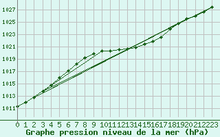 Courbe de la pression atmosphrique pour Ostroleka