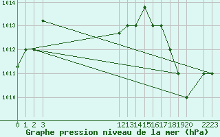 Courbe de la pression atmosphrique pour Talara