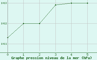 Courbe de la pression atmosphrique pour Guayaquil / Simon Bolivar