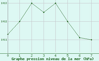 Courbe de la pression atmosphrique pour Guilin