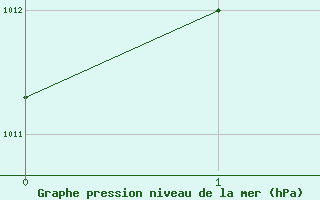 Courbe de la pression atmosphrique pour Guayaquil / Simon Bolivar