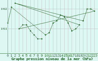 Courbe de la pression atmosphrique pour Breuillet (17)