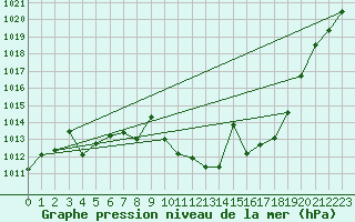 Courbe de la pression atmosphrique pour Quintanar de la Orden