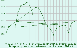 Courbe de la pression atmosphrique pour Madridejos