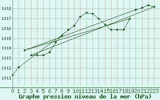Courbe de la pression atmosphrique pour Kempten