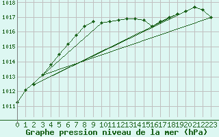 Courbe de la pression atmosphrique pour Voorschoten