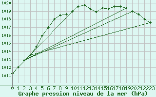 Courbe de la pression atmosphrique pour Melle (Be)