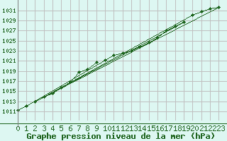 Courbe de la pression atmosphrique pour Mont-Rigi (Be)