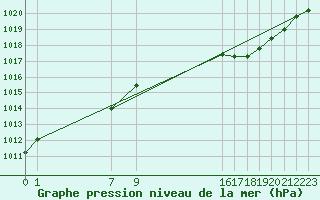 Courbe de la pression atmosphrique pour Clermont de l