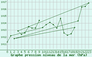 Courbe de la pression atmosphrique pour Vejer de la Frontera