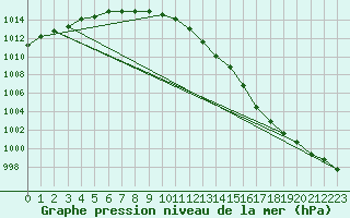 Courbe de la pression atmosphrique pour Voorschoten