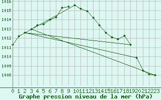 Courbe de la pression atmosphrique pour Oppdal-Bjorke