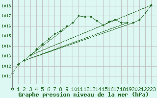 Courbe de la pression atmosphrique pour Droue-sur-Drouette (28)