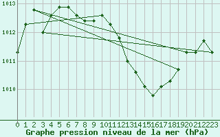 Courbe de la pression atmosphrique pour Mistelbach