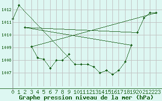 Courbe de la pression atmosphrique pour La Javie (04)