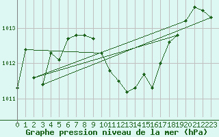 Courbe de la pression atmosphrique pour Stoetten