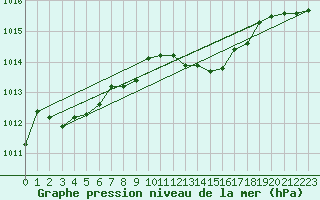 Courbe de la pression atmosphrique pour Amstetten