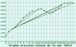 Courbe de la pression atmosphrique pour Grasque (13)