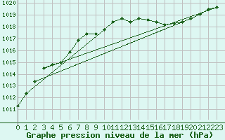 Courbe de la pression atmosphrique pour Vias (34)