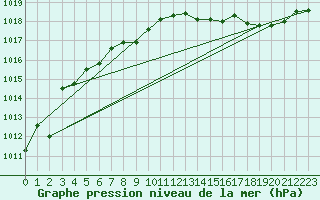 Courbe de la pression atmosphrique pour Avord (18)