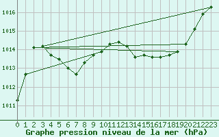 Courbe de la pression atmosphrique pour Mazres Le Massuet (09)