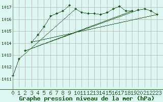 Courbe de la pression atmosphrique pour Usti Nad Orlici