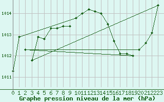 Courbe de la pression atmosphrique pour Dax (40)