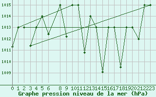 Courbe de la pression atmosphrique pour El Golea