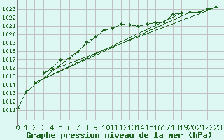 Courbe de la pression atmosphrique pour Aberdaron