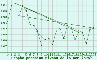 Courbe de la pression atmosphrique pour Uthaithani