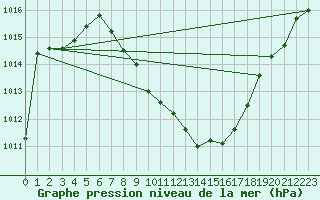 Courbe de la pression atmosphrique pour Pozega Uzicka