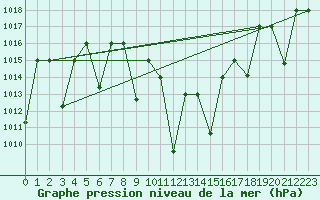 Courbe de la pression atmosphrique pour Tabuk