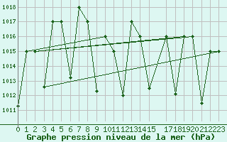 Courbe de la pression atmosphrique pour Gach Saran Du Gunbadan