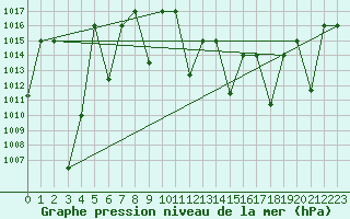 Courbe de la pression atmosphrique pour El Golea