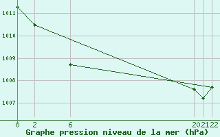 Courbe de la pression atmosphrique pour Prads-Haute-Blone (04)