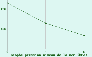 Courbe de la pression atmosphrique pour Margate