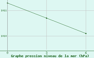 Courbe de la pression atmosphrique pour Dzizak