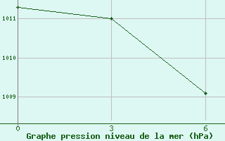 Courbe de la pression atmosphrique pour Bijie