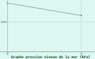 Courbe de la pression atmosphrique pour Osijek / Klisa