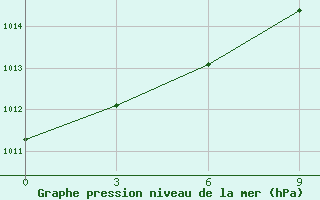 Courbe de la pression atmosphrique pour Indiga