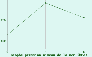 Courbe de la pression atmosphrique pour Tulga Meydan