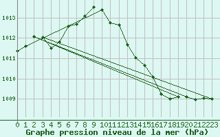 Courbe de la pression atmosphrique pour Millau (12)