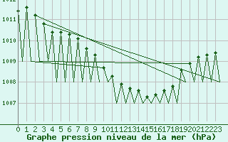 Courbe de la pression atmosphrique pour Buechel