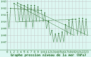 Courbe de la pression atmosphrique pour Genve (Sw)