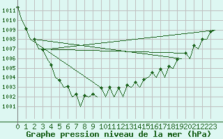 Courbe de la pression atmosphrique pour Woensdrecht