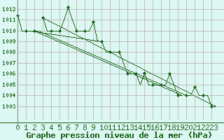 Courbe de la pression atmosphrique pour Merzifon