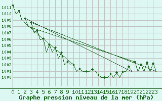 Courbe de la pression atmosphrique pour Niederstetten