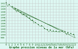 Courbe de la pression atmosphrique pour Visby Flygplats