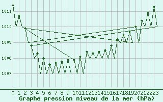 Courbe de la pression atmosphrique pour Helsinki-Vantaa