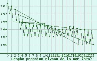 Courbe de la pression atmosphrique pour Dresden-Klotzsche